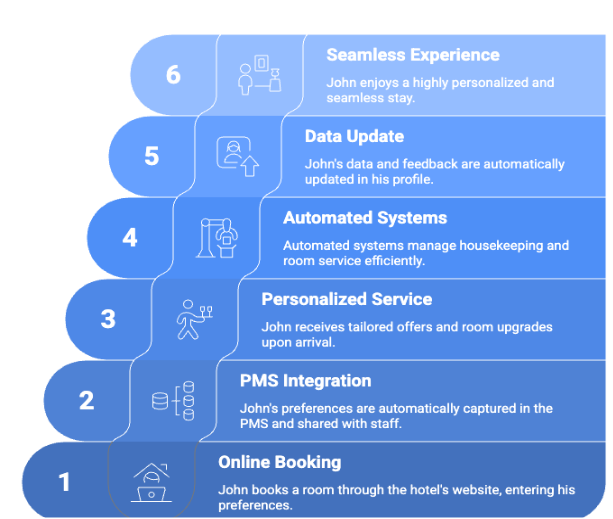 A screenshot of a hotel service

AI-generated content may be incorrect.